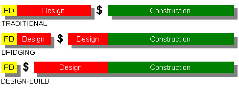 When to Contract for Construction